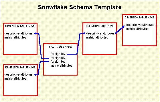 Snowflake Method Example